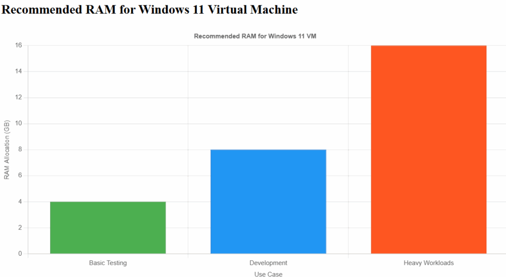 Windows 11 VM RAM Allocation Chart